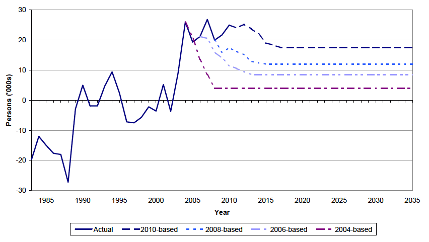 Figure 8 Actual and projected net migration compared with previous projections, 1983-2035
