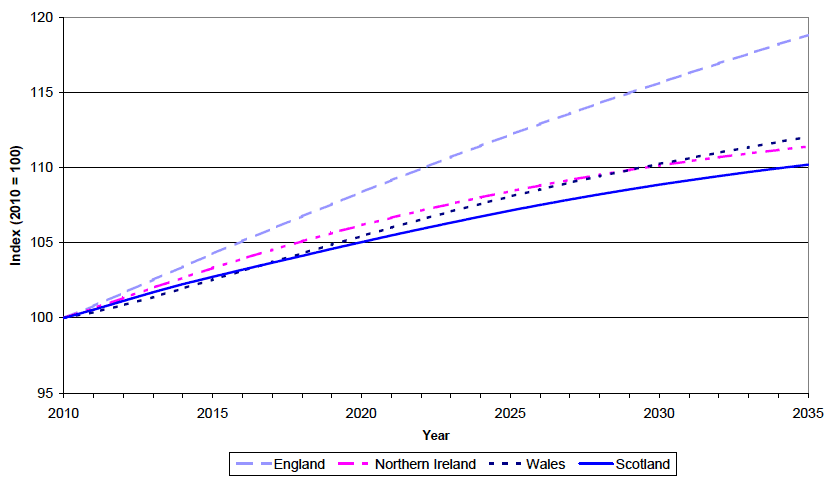 Figure 9 Comparison of population change for UK countries, 2010-2035