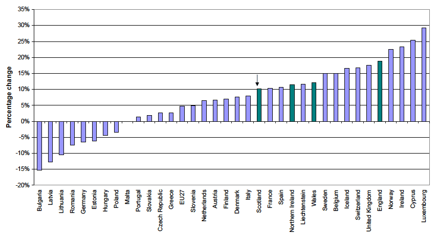 Figure 10 Projected percentage population change in selected European countries, 2010-2035