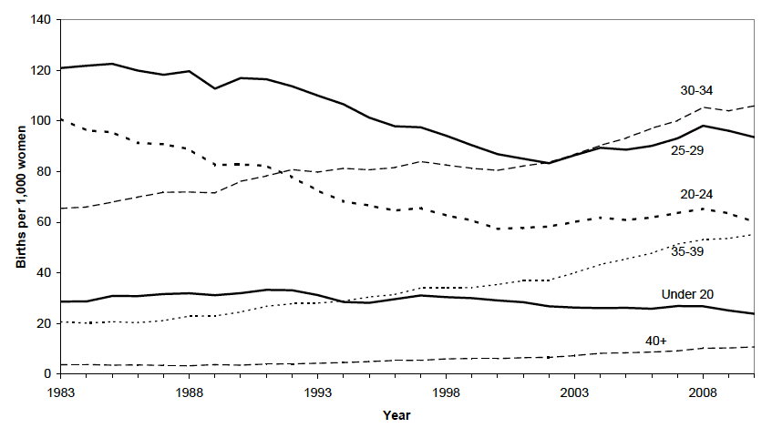 Figure A1 Scotland age specific fertility, 1983-2010