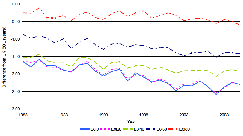 Figure B1 Period expectations of life (Eol) for Scotland less respective expectation of life for UK - for males at birth and ages 20, 40, 60 and 80, 1983-2010