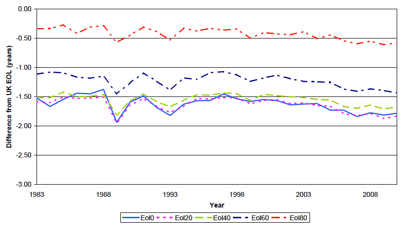 Figure B2 Period expectations of life (Eol) for Scotland less respective expectation of life for UK - for females at birth and ages 20, 40, 60 and 80, 1983-2010