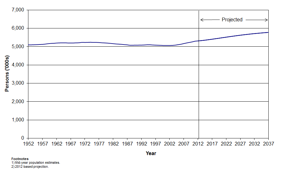 Graph showing estimated population of Scotland (2012-based), actual and projected, 1952-2037
