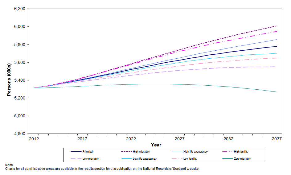 Graph showing variant population projections (2012-based), Scotland, 2012-2037