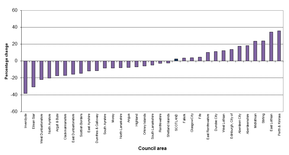 Graph showing projected percentage change in births (2012-based), by Council area, 2012-2037