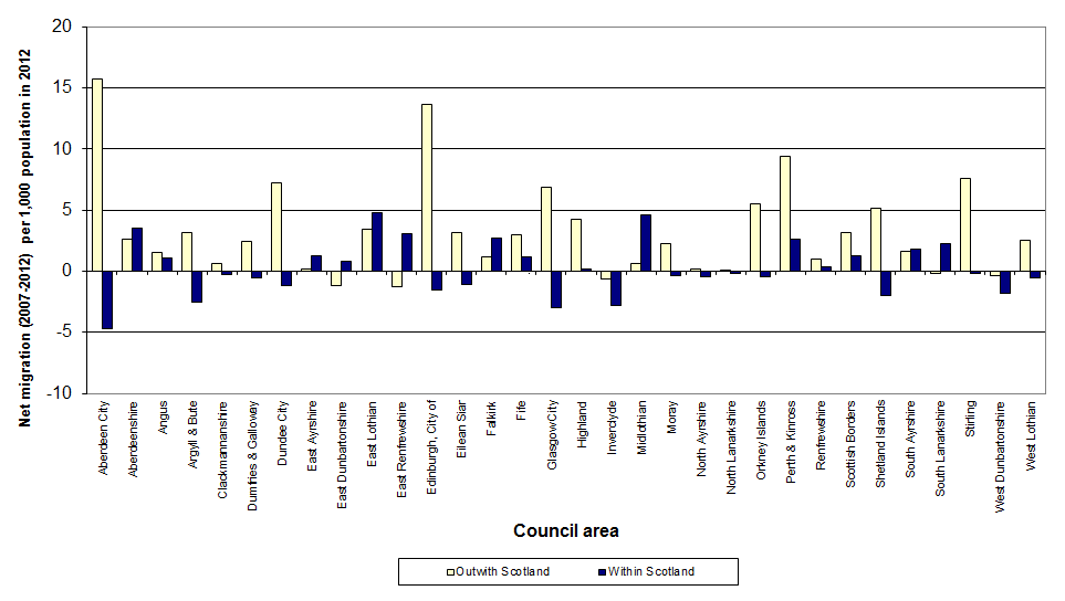 Graph showing migration to and from outwith Scotland and to and from other Council areas within Scotland, 2007-2012