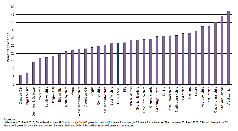 Graph showing projected percentage change in population of pensionable age (2012-based), by Council area, 2012-2037