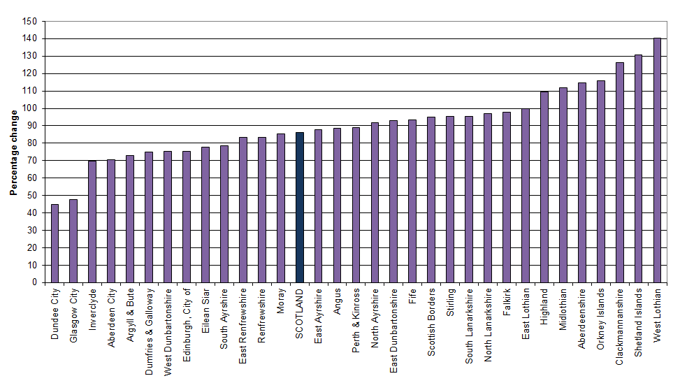 Graph showing projected percentage change in population of 75+ (2012-based), by Council area, 2012-2037