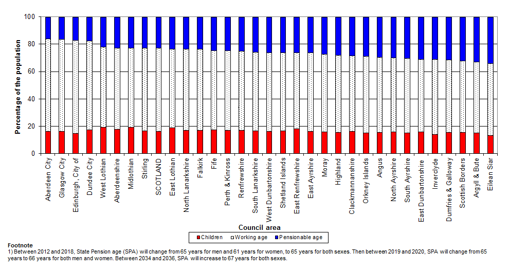Graph showing projected age structure of Council areas in 2037 (2012-based): children, working age, and pensionable age (%), (ranked by percentage of pensionable age)