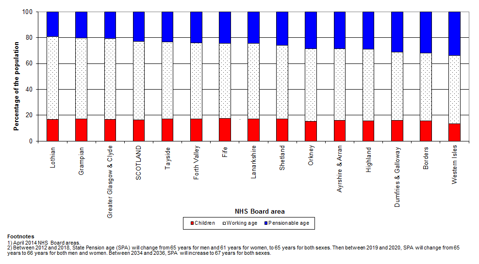 Graph showing projected age structure of NHS Board areas in 2037 (2012-based): children, working age, and pensionable age (%), (ranked by percentage of pensionable age)