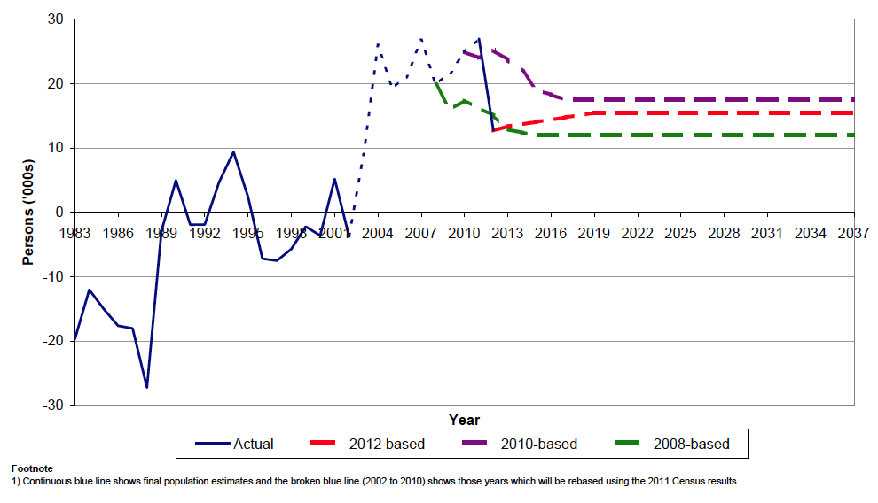 Figure 12: Actual and projected net migration compared with previous projections, 1983-2037