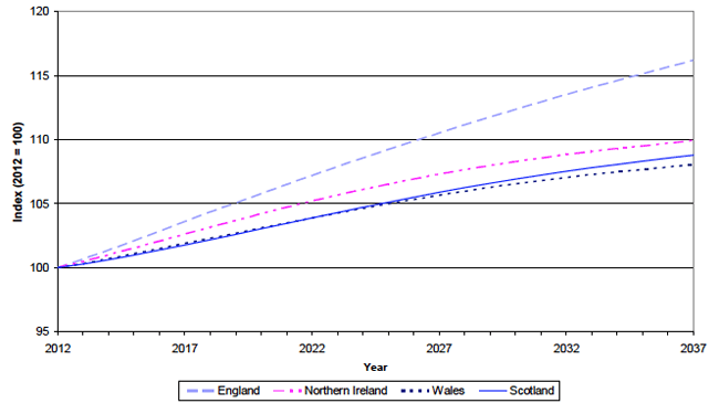 Figure 13: Comparison of population change for UK countries, 2012-2037