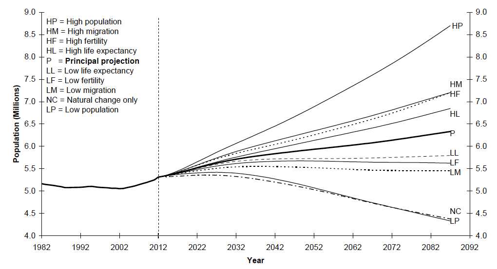Figure 15: Actual and projected total population of Scotland, under the 2012-based principal and selected variant projections, 1982-2087