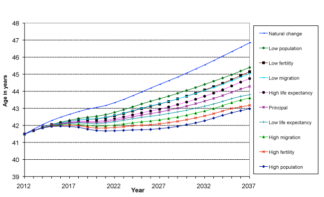 Figure 17: Average (median) age of Scotland's population under the 2012-based principal and selected variant projections, 2012-2037