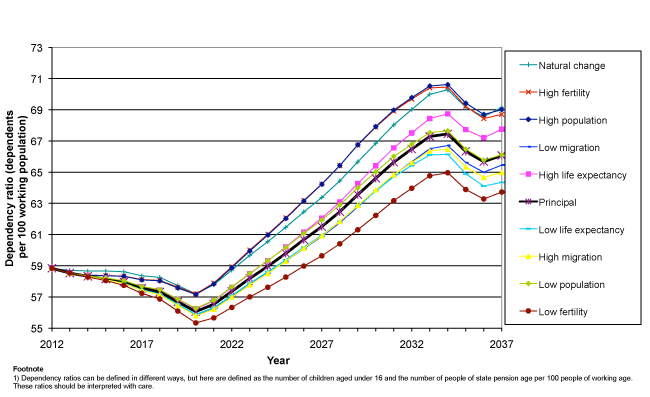 Figure 18: Dependency ratios (dependents per 100 working age population) under the 2012-based principal and selected variant projections, 2012-2037