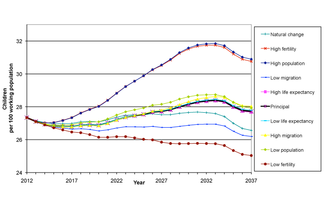 Figure 19: Children per 100 working age population under the 2012-based principal and selected variant projections, 2012-2037