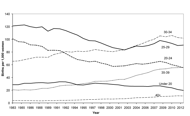 Figure A1: Scotland age specific fertility, 1983-2012