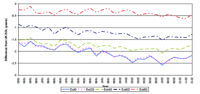 Figure B1: Period Expectations of life (Eol) for Scotland less respective expectation of life for UK - for males at birth and ages 20, 40, 60 and 80, 1983-2012