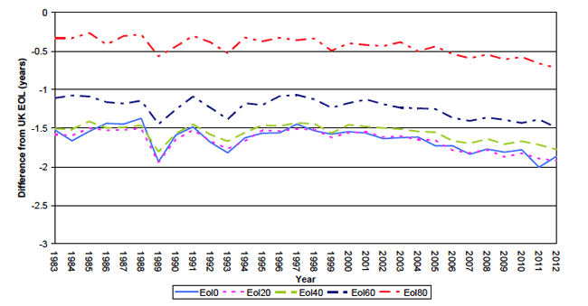 Figure B2: Period Expectations of life (Eol) for Scotland less respective expectation of life for UK - for females at birth and ages 20, 40, 60 and 80, 1983-2012