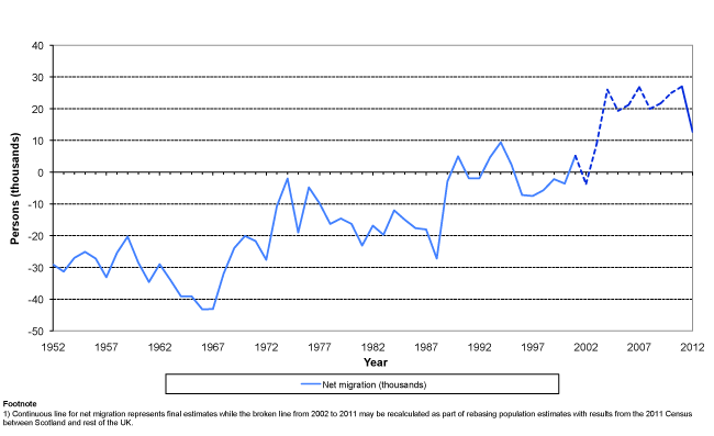 Figure C1: Natural Change and Net migration, 1952 to 2012