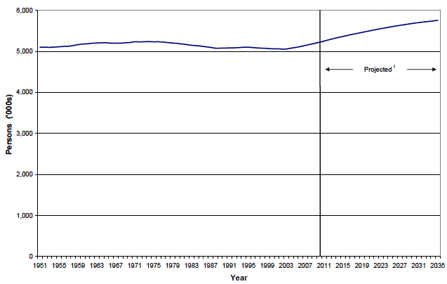 Figure 1: Estimated population of Scotland (2010-based), actual and projected, 1951-2035