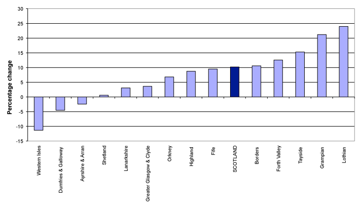 Figure 3b: Projected percentage change in population (2010-based), by NHS Board area, 2010-2035 (Chart)