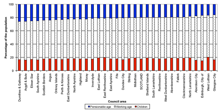 Figure 6a: Age structure of Council areas in 2010: children, working age, and pensionable age1 (%), (ranked by percentage of pensionable age)