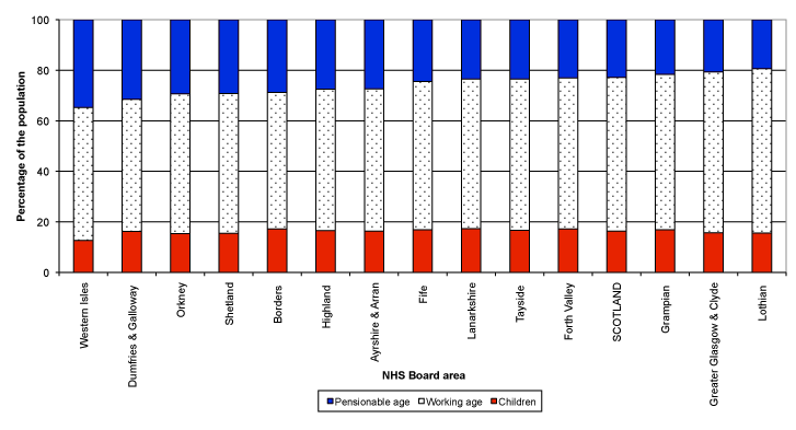 Figure 7b: Projected age structure of NHS Board areas in 2035 (2010-based): children, working age, and pensionable age1 (%), (ranked by percentage of pensionable age)