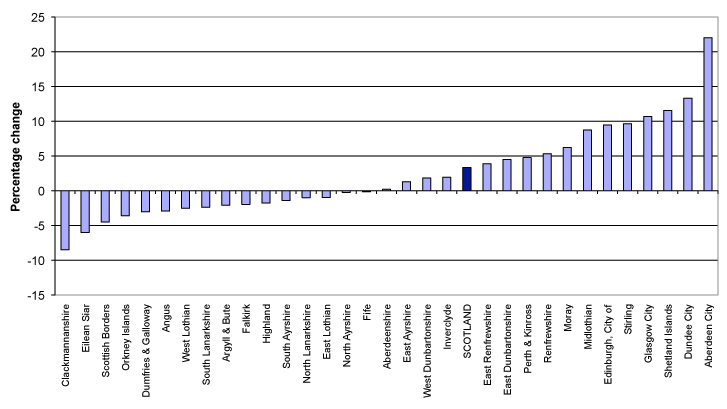 Figure 8: Percentage difference between projected 2033 population using 2008-based and 2010-based projections, by Council area