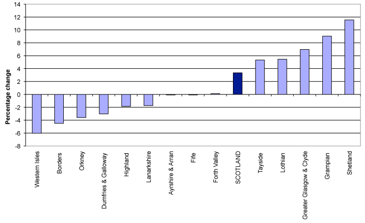 Figure 9: Percentage difference between projected 2033 population using 2008-based and 2010-based projections, by NHS Board area