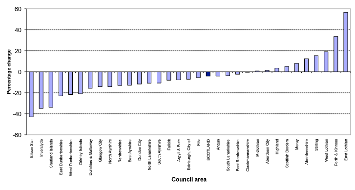 Figure 11: Projected percentage change in births (2010-based), by Council area, 2010-2035
