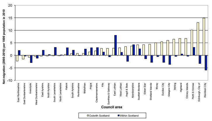 Figure 12: Migration to and from outwith Scotland and to and from other Council areas within Scotland, 2005-2010