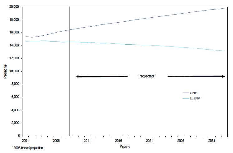 Figure 1: Estimated and projected population of CNP and LLTNP, 2001-2033