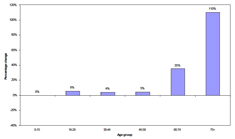 Figure 2: Projected percentage change in population, by age group, CNP, 2008-2033