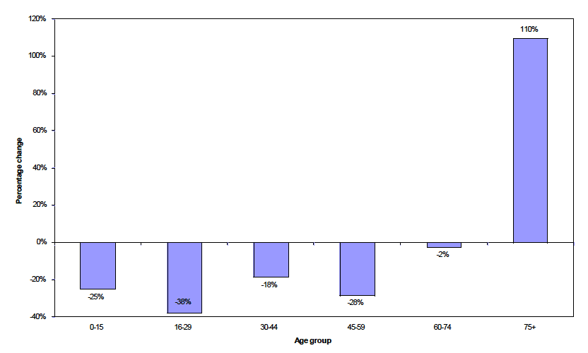 Figure 4: Projected percentage change in population, by age group, LLTNP, 2008-2033