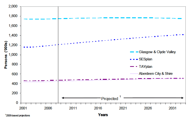 Figure 6: Estimated and projected population of SDP areas, 2001-2033