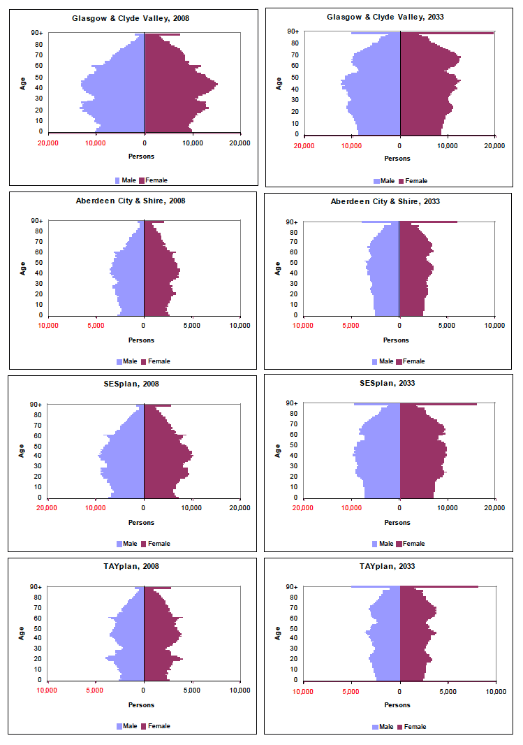 Figure 7: Estimated and projected population, by age and sex in SDP areas, 2008 and 2033