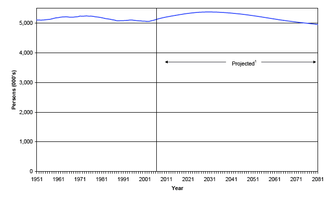 image of Figure 1 Estimated population of Scotland, actual and projected, 1951-2081