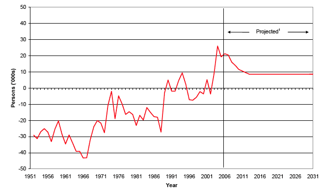 image of Figure 3 Estimated and projected net migration, Scotland, 1951-2031