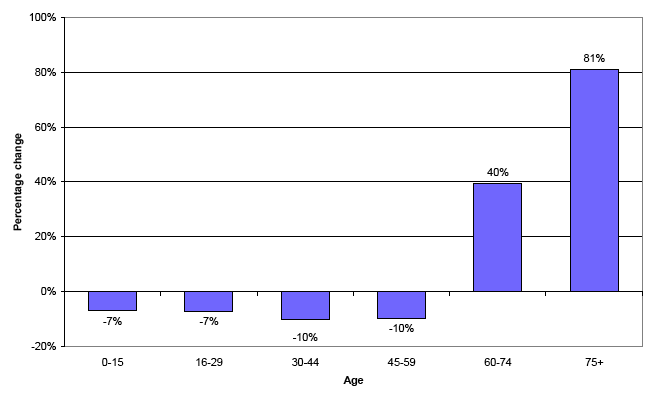 image of Figure 4 The projected percentage change in Scotland’s population by age group, 2006-2031