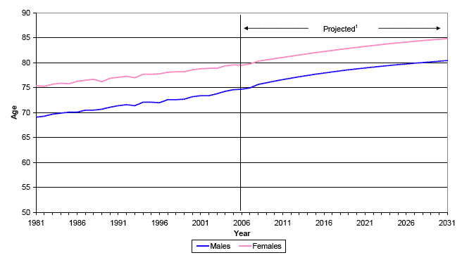 image of Figure 5 Expectation of life at birth, Scotland, 1981-2031