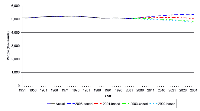 image of Figure 6 Actual and Projected total population with previous projections, 1951-2031