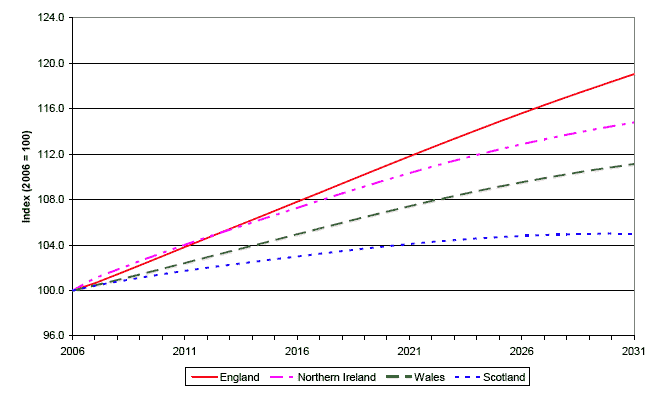 image of Figure 9 Comparison of population change for UK countries, 2006-2031