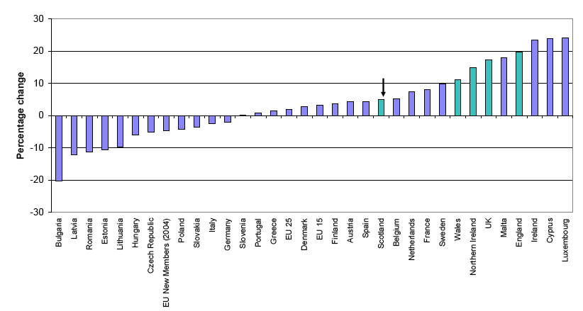 image of Figure 10 Projected Percentage Population Change in Selected European Countries, 2006-2031
