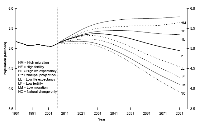 image of Figure 11 Actual and projected total population Scotland, under the 2006-based principal and selected variant projections, 1981-2081