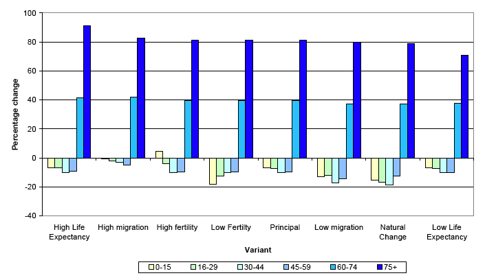 image of Figure 12 Percentage change in age structure under the 2006-based principal and selected variant projections, 2006-2031