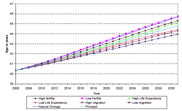 image of Figure 13 Average age of Scotland’s population under the 2006-based principal and selected variant projections, 2006-2031