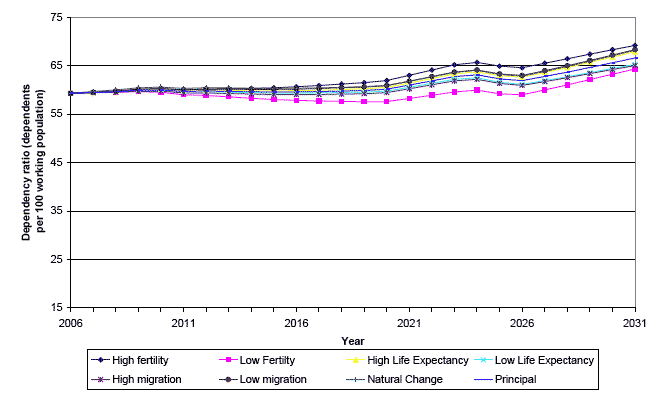 image of Figure 14 Dependency Ratios (dependents per 100 working population) under the 2006-based principal and selected variant projections, 2006-2031