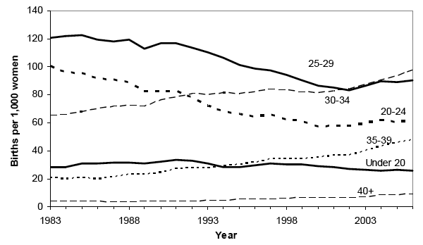 image of Figure A1 Scotland Age Specific Fertility 1983-2006