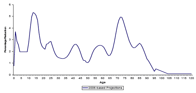 image of Figure B1 Projected smoothed reductions in death rates by age, UK 2006-2007 (Females)